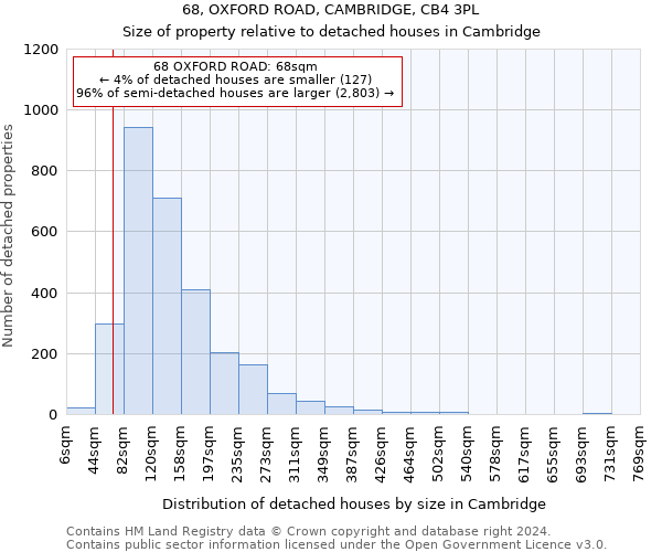 68, OXFORD ROAD, CAMBRIDGE, CB4 3PL: Size of property relative to detached houses in Cambridge