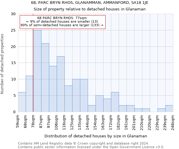 68, PARC BRYN RHOS, GLANAMMAN, AMMANFORD, SA18 1JE: Size of property relative to detached houses in Glanaman