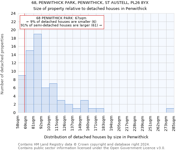 68, PENWITHICK PARK, PENWITHICK, ST AUSTELL, PL26 8YX: Size of property relative to detached houses in Penwithick