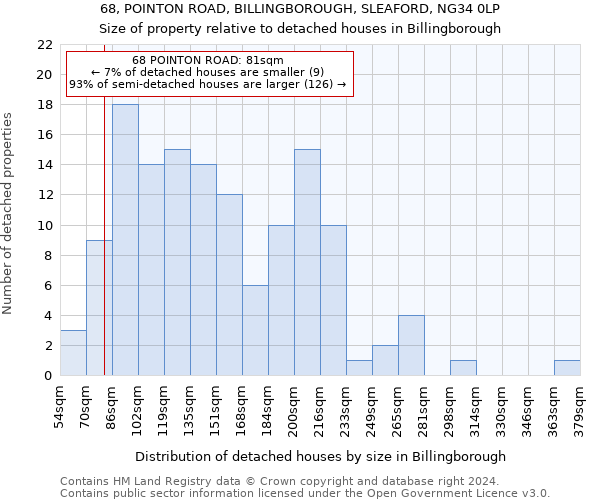 68, POINTON ROAD, BILLINGBOROUGH, SLEAFORD, NG34 0LP: Size of property relative to detached houses in Billingborough