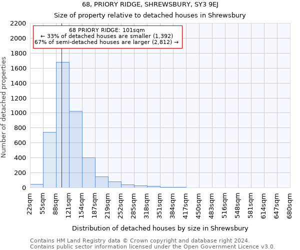 68, PRIORY RIDGE, SHREWSBURY, SY3 9EJ: Size of property relative to detached houses in Shrewsbury