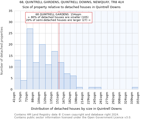 68, QUINTRELL GARDENS, QUINTRELL DOWNS, NEWQUAY, TR8 4LH: Size of property relative to detached houses in Quintrell Downs