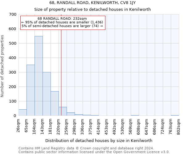 68, RANDALL ROAD, KENILWORTH, CV8 1JY: Size of property relative to detached houses in Kenilworth