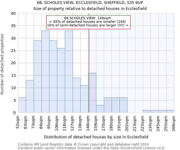 68, SCHOLES VIEW, ECCLESFIELD, SHEFFIELD, S35 9UP: Size of property relative to detached houses in Ecclesfield