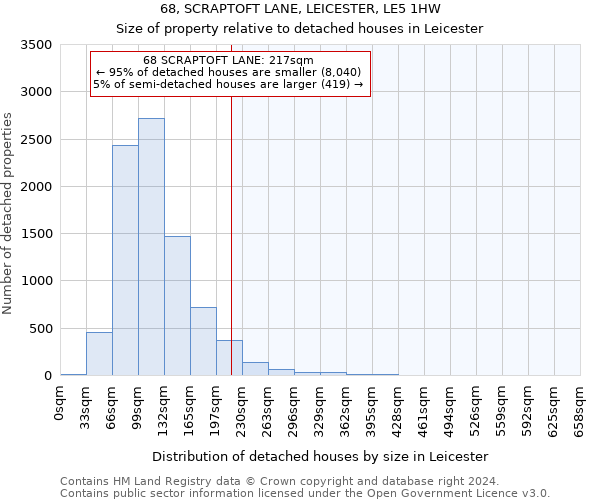 68, SCRAPTOFT LANE, LEICESTER, LE5 1HW: Size of property relative to detached houses in Leicester