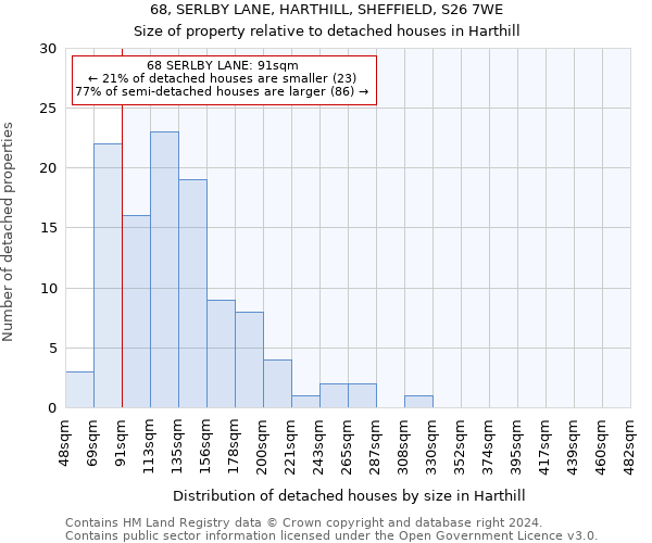 68, SERLBY LANE, HARTHILL, SHEFFIELD, S26 7WE: Size of property relative to detached houses in Harthill