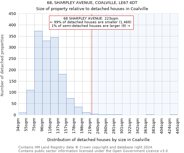 68, SHARPLEY AVENUE, COALVILLE, LE67 4DT: Size of property relative to detached houses in Coalville