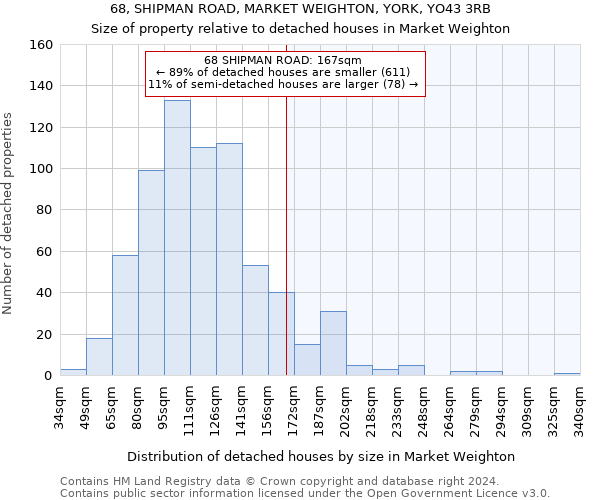 68, SHIPMAN ROAD, MARKET WEIGHTON, YORK, YO43 3RB: Size of property relative to detached houses in Market Weighton