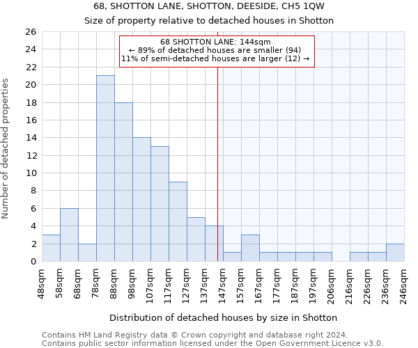 68, SHOTTON LANE, SHOTTON, DEESIDE, CH5 1QW: Size of property relative to detached houses in Shotton