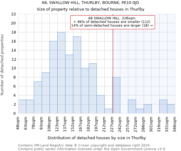 68, SWALLOW HILL, THURLBY, BOURNE, PE10 0JD: Size of property relative to detached houses in Thurlby
