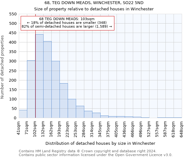 68, TEG DOWN MEADS, WINCHESTER, SO22 5ND: Size of property relative to detached houses in Winchester