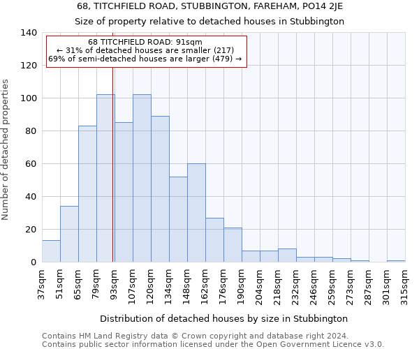 68, TITCHFIELD ROAD, STUBBINGTON, FAREHAM, PO14 2JE: Size of property relative to detached houses in Stubbington