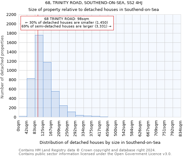 68, TRINITY ROAD, SOUTHEND-ON-SEA, SS2 4HJ: Size of property relative to detached houses in Southend-on-Sea
