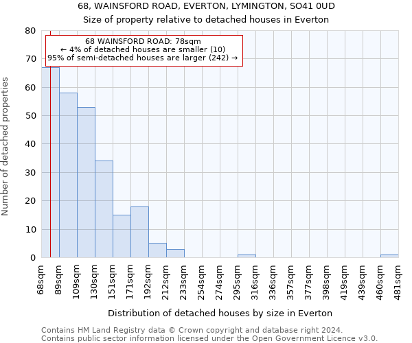 68, WAINSFORD ROAD, EVERTON, LYMINGTON, SO41 0UD: Size of property relative to detached houses in Everton