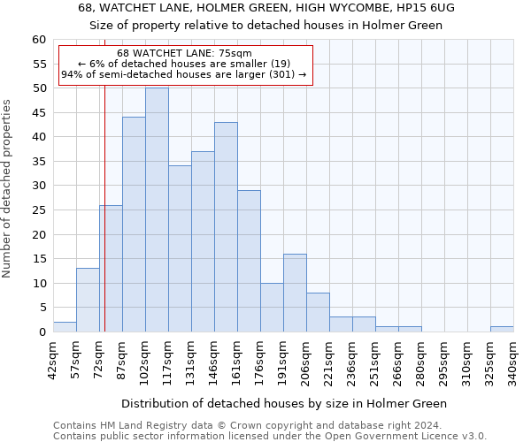 68, WATCHET LANE, HOLMER GREEN, HIGH WYCOMBE, HP15 6UG: Size of property relative to detached houses in Holmer Green