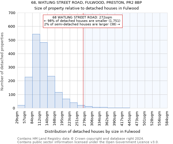 68, WATLING STREET ROAD, FULWOOD, PRESTON, PR2 8BP: Size of property relative to detached houses in Fulwood