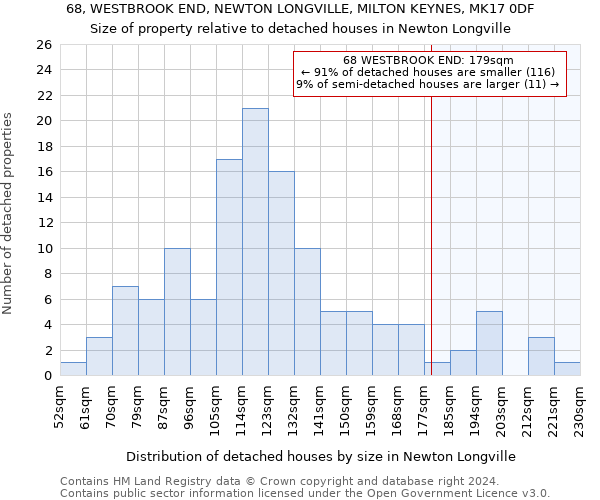 68, WESTBROOK END, NEWTON LONGVILLE, MILTON KEYNES, MK17 0DF: Size of property relative to detached houses in Newton Longville