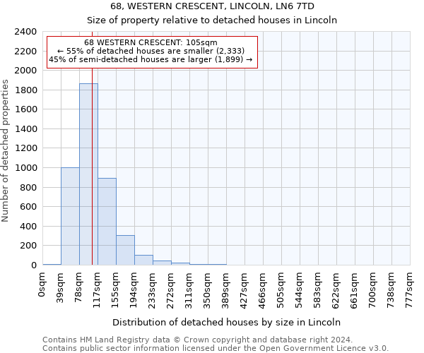68, WESTERN CRESCENT, LINCOLN, LN6 7TD: Size of property relative to detached houses in Lincoln