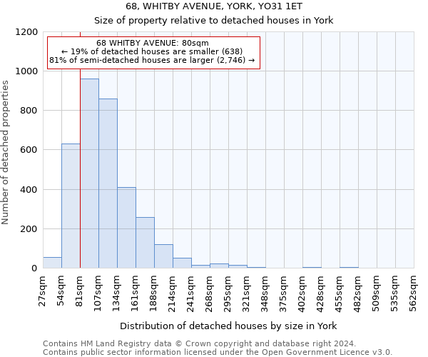 68, WHITBY AVENUE, YORK, YO31 1ET: Size of property relative to detached houses in York