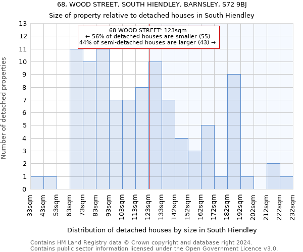 68, WOOD STREET, SOUTH HIENDLEY, BARNSLEY, S72 9BJ: Size of property relative to detached houses in South Hiendley