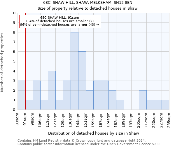 68C, SHAW HILL, SHAW, MELKSHAM, SN12 8EN: Size of property relative to detached houses in Shaw