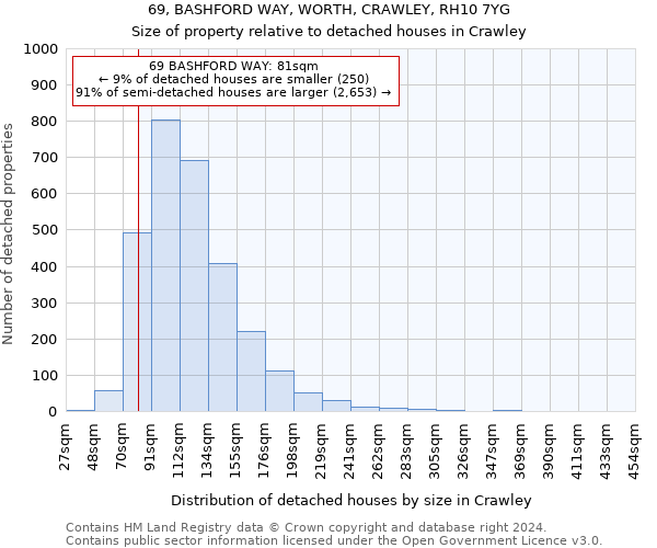 69, BASHFORD WAY, WORTH, CRAWLEY, RH10 7YG: Size of property relative to detached houses in Crawley