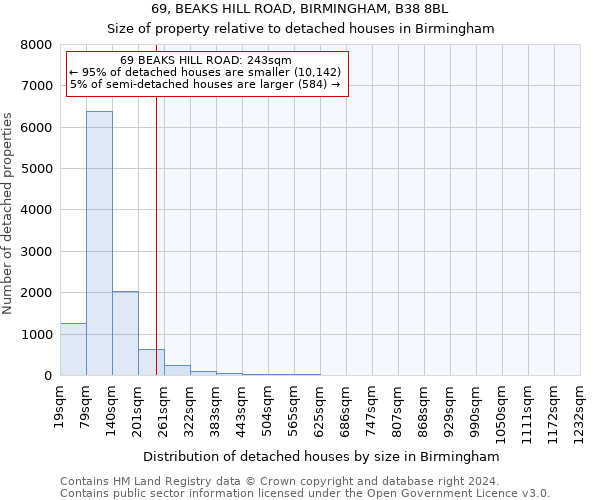 69, BEAKS HILL ROAD, BIRMINGHAM, B38 8BL: Size of property relative to detached houses in Birmingham
