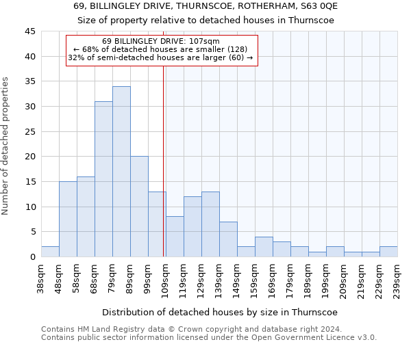 69, BILLINGLEY DRIVE, THURNSCOE, ROTHERHAM, S63 0QE: Size of property relative to detached houses in Thurnscoe