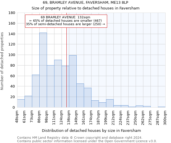 69, BRAMLEY AVENUE, FAVERSHAM, ME13 8LP: Size of property relative to detached houses in Faversham