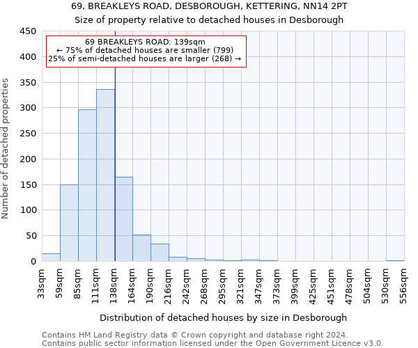 69, BREAKLEYS ROAD, DESBOROUGH, KETTERING, NN14 2PT: Size of property relative to detached houses in Desborough