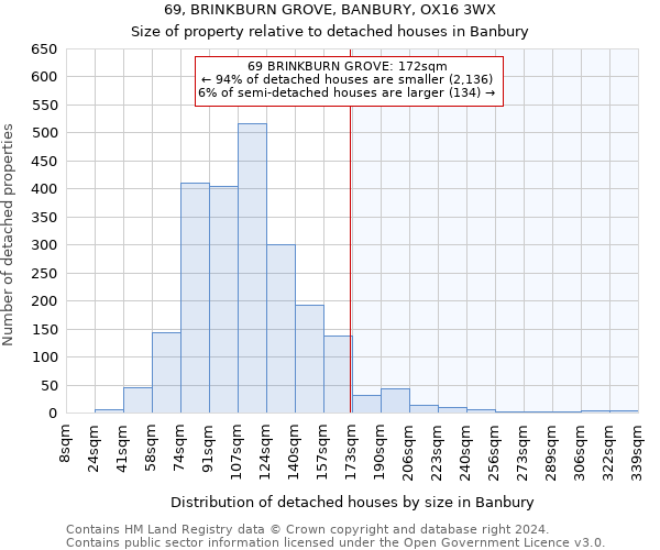 69, BRINKBURN GROVE, BANBURY, OX16 3WX: Size of property relative to detached houses in Banbury