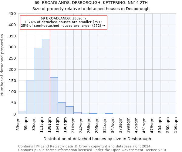 69, BROADLANDS, DESBOROUGH, KETTERING, NN14 2TH: Size of property relative to detached houses in Desborough