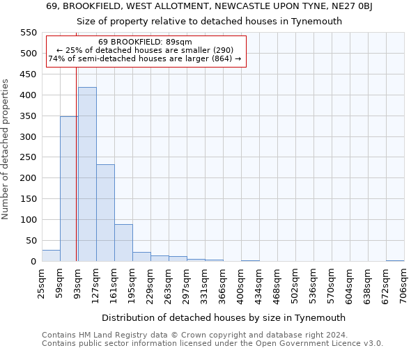 69, BROOKFIELD, WEST ALLOTMENT, NEWCASTLE UPON TYNE, NE27 0BJ: Size of property relative to detached houses in Tynemouth