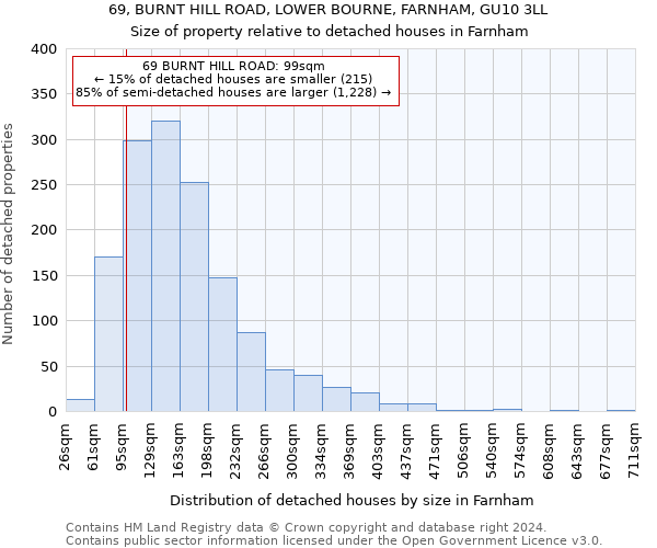 69, BURNT HILL ROAD, LOWER BOURNE, FARNHAM, GU10 3LL: Size of property relative to detached houses in Farnham