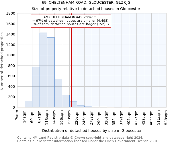 69, CHELTENHAM ROAD, GLOUCESTER, GL2 0JG: Size of property relative to detached houses in Gloucester