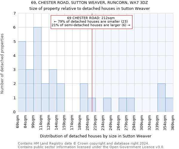 69, CHESTER ROAD, SUTTON WEAVER, RUNCORN, WA7 3DZ: Size of property relative to detached houses in Sutton Weaver