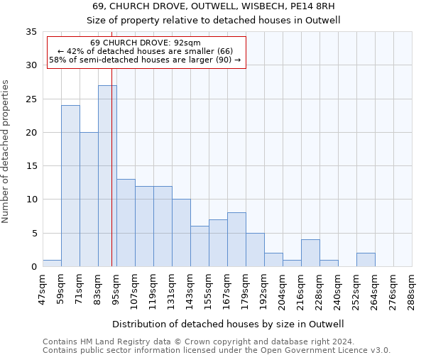 69, CHURCH DROVE, OUTWELL, WISBECH, PE14 8RH: Size of property relative to detached houses in Outwell