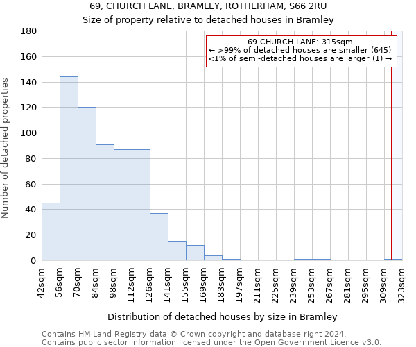 69, CHURCH LANE, BRAMLEY, ROTHERHAM, S66 2RU: Size of property relative to detached houses in Bramley