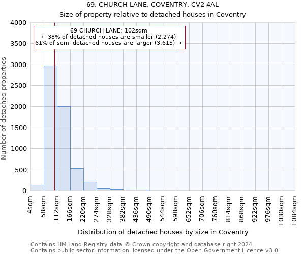 69, CHURCH LANE, COVENTRY, CV2 4AL: Size of property relative to detached houses in Coventry