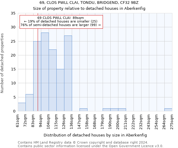 69, CLOS PWLL CLAI, TONDU, BRIDGEND, CF32 9BZ: Size of property relative to detached houses in Aberkenfig