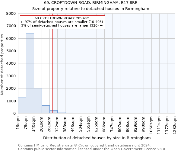 69, CROFTDOWN ROAD, BIRMINGHAM, B17 8RE: Size of property relative to detached houses in Birmingham