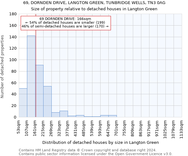 69, DORNDEN DRIVE, LANGTON GREEN, TUNBRIDGE WELLS, TN3 0AG: Size of property relative to detached houses in Langton Green