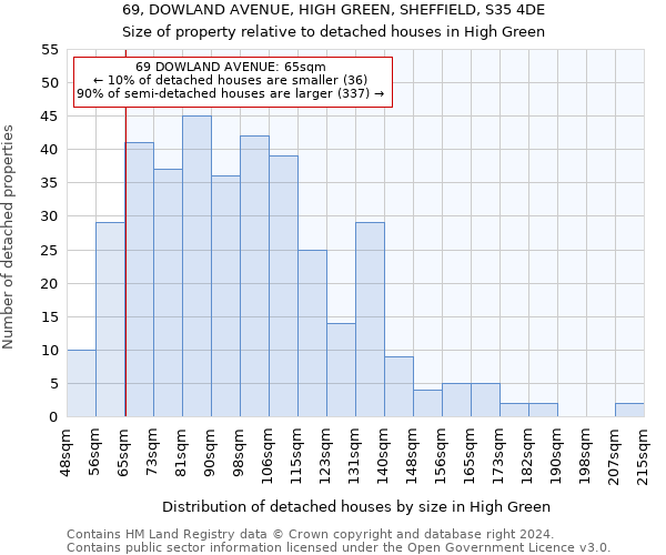 69, DOWLAND AVENUE, HIGH GREEN, SHEFFIELD, S35 4DE: Size of property relative to detached houses in High Green