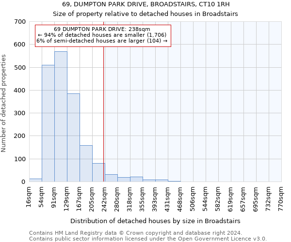 69, DUMPTON PARK DRIVE, BROADSTAIRS, CT10 1RH: Size of property relative to detached houses in Broadstairs