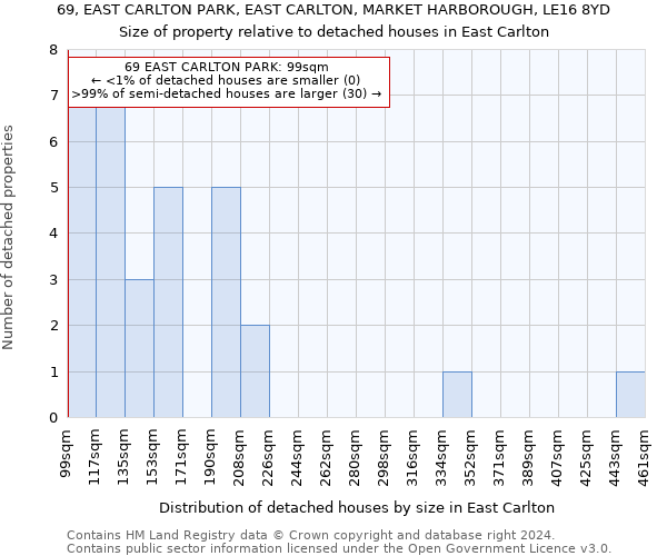 69, EAST CARLTON PARK, EAST CARLTON, MARKET HARBOROUGH, LE16 8YD: Size of property relative to detached houses in East Carlton
