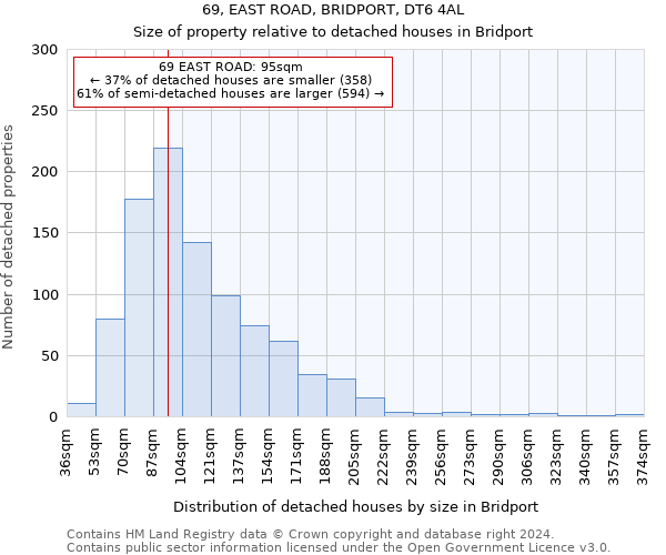69, EAST ROAD, BRIDPORT, DT6 4AL: Size of property relative to detached houses in Bridport