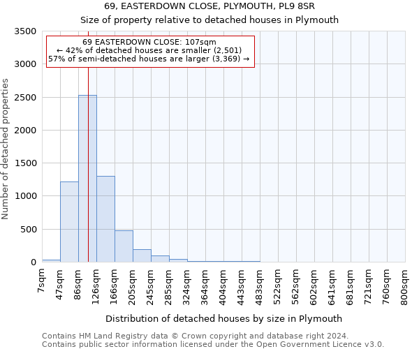 69, EASTERDOWN CLOSE, PLYMOUTH, PL9 8SR: Size of property relative to detached houses in Plymouth