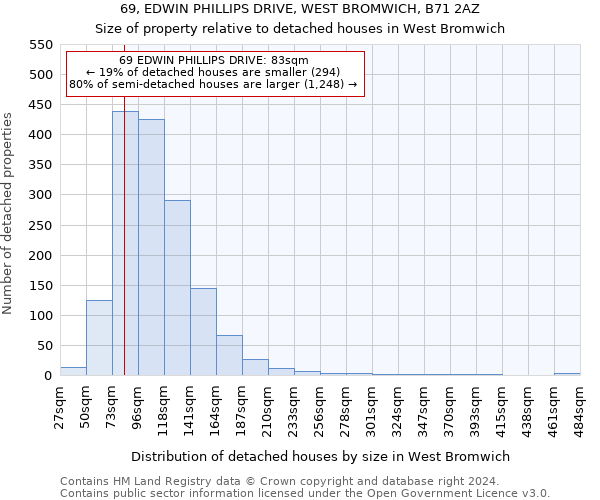 69, EDWIN PHILLIPS DRIVE, WEST BROMWICH, B71 2AZ: Size of property relative to detached houses in West Bromwich