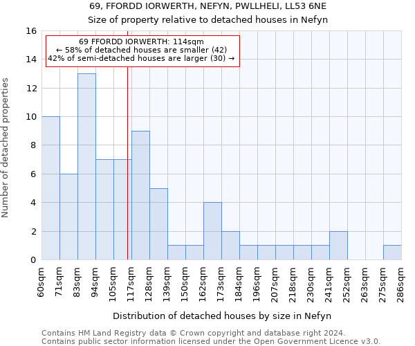 69, FFORDD IORWERTH, NEFYN, PWLLHELI, LL53 6NE: Size of property relative to detached houses in Nefyn