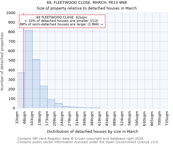 69, FLEETWOOD CLOSE, MARCH, PE15 9NB: Size of property relative to detached houses in March